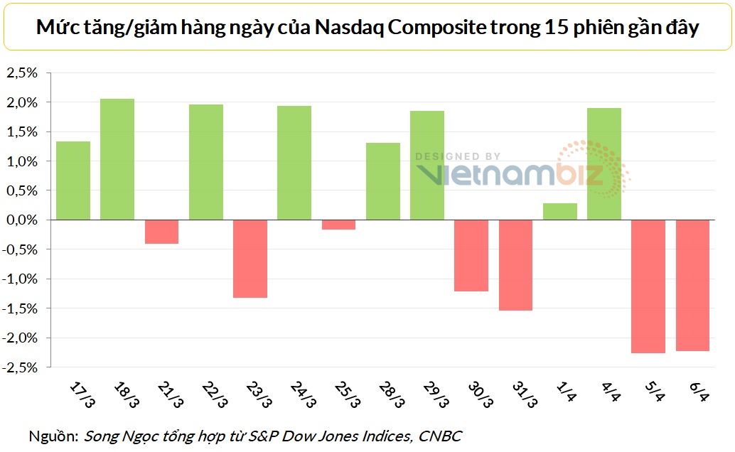 Chứng khoán Mỹ tiếp tục trượt dốc sau tin mới về kế hoạch thắt chặt từ Fed - Ảnh 2.