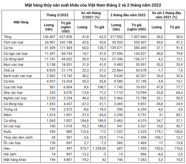 Nhu cầu tiêu dùng giảm bởi lạm phát, xuất khẩu thủy sản Việt Nam đang bị &quot;đe dọa&quot; - Ảnh 2.