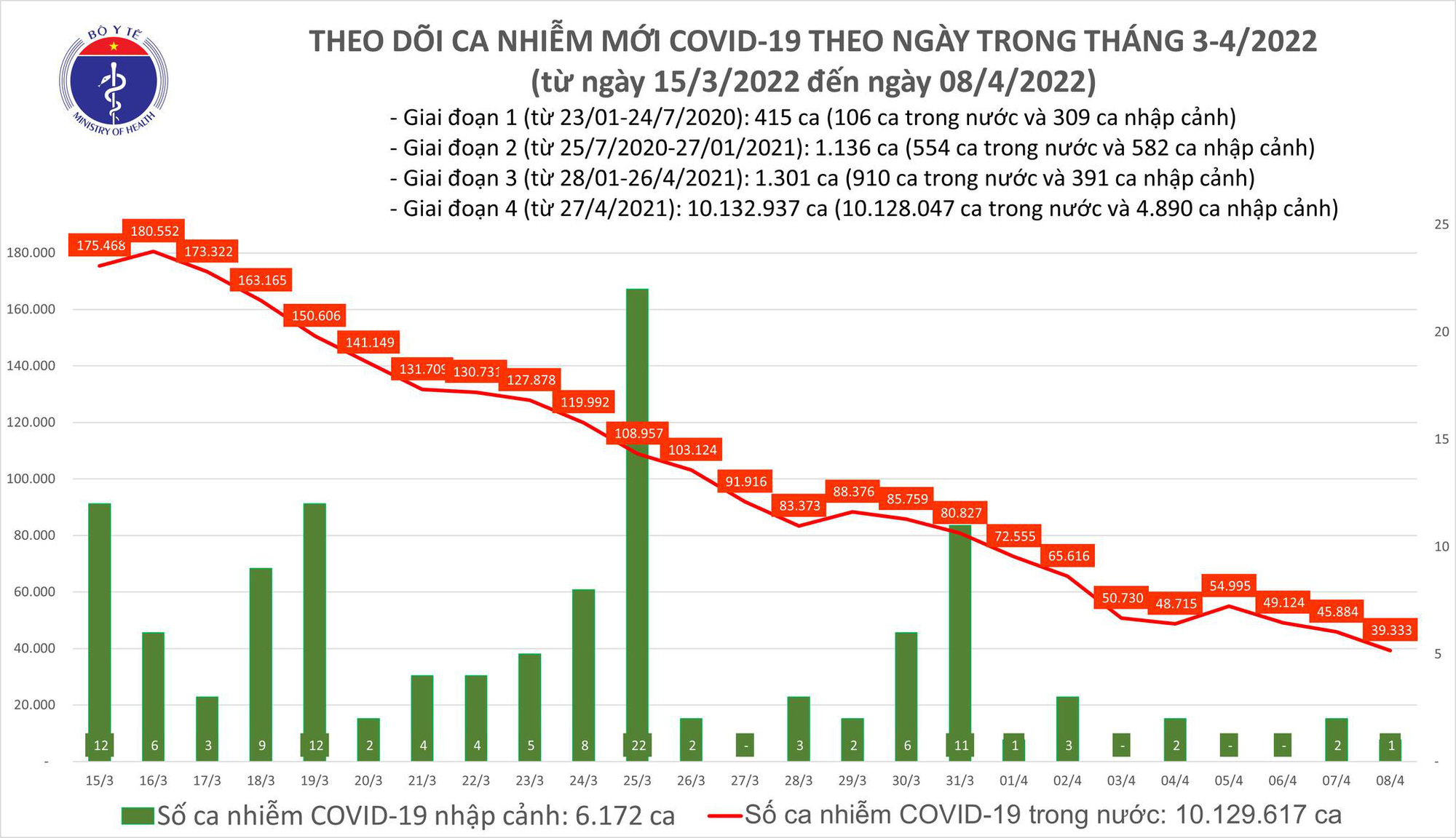 Tin tức Covid-19 ngày 9/4: Hơn 39.000 ca mới, tiếp tục giảm mạnh - Ảnh 1.