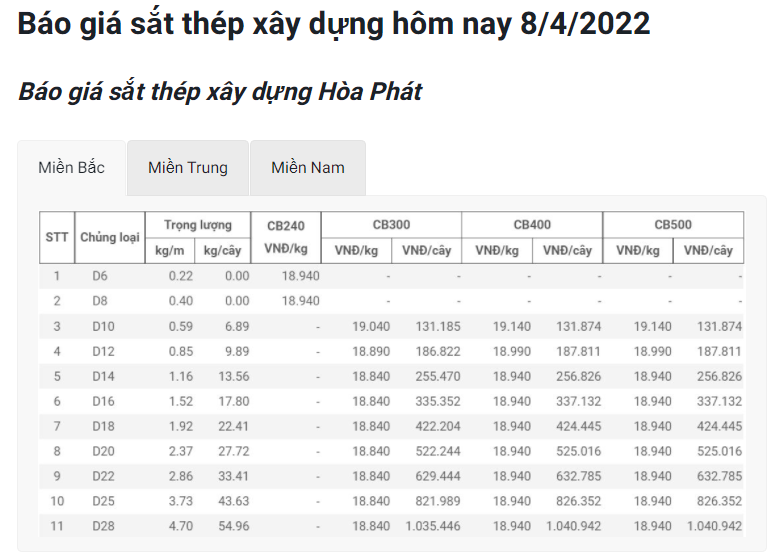 Giá vật liệu hôm nay 8/4: Giá thép tiếp tục giảm rất sâu - Ảnh 3.