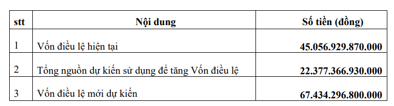 VPBank: Chi tiết 2 đợt tăng vốn &quot;khủng&quot; dụ kiến lên 79.000 tỷ, lấn sân nhiều mảng kinh doanh mới - Ảnh 1.