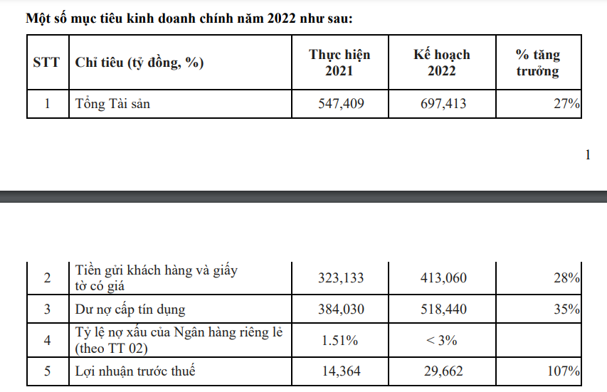 VPBank: Chi tiết 2 đợt tăng vốn &quot;khủng&quot; dụ kiến lên 79.000 tỷ, lấn sân nhiều mảng kinh doanh mới - Ảnh 4.