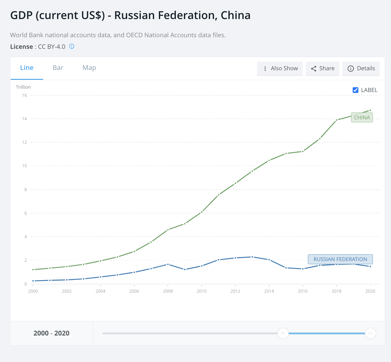 Là nền kinh tế lớn thứ 2 thế giới, GDP gấp 14 lần Nga, nhưng người Trung Quốc có giàu hơn người Nga? - Ảnh 1.
