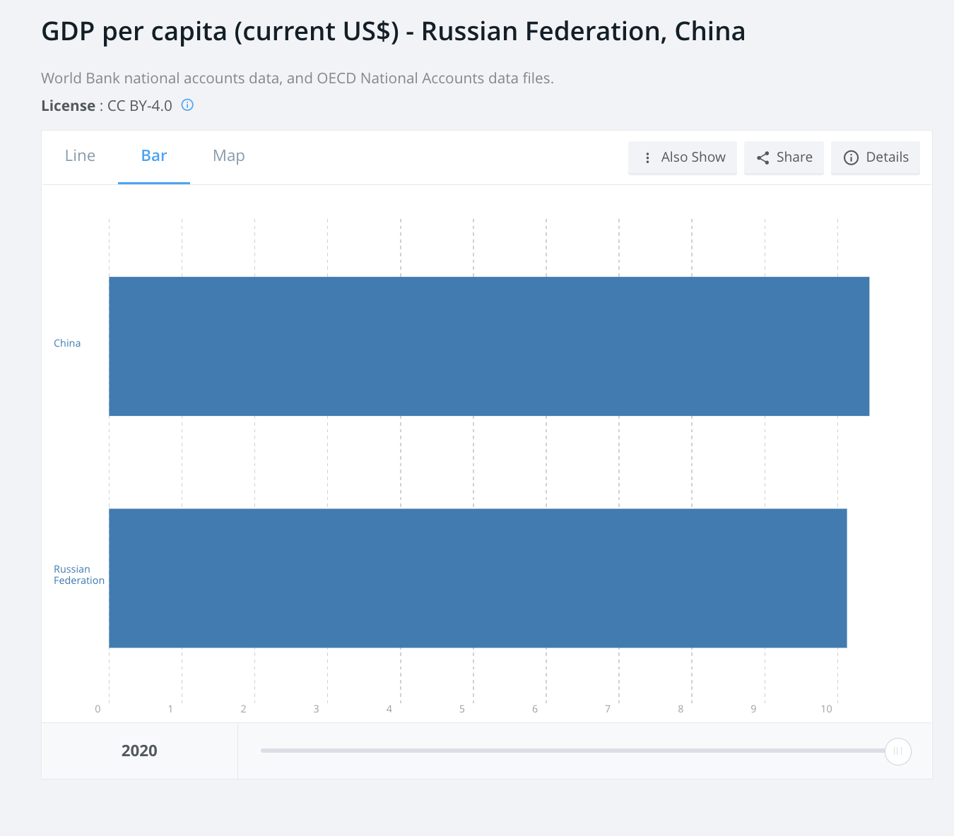 Là nền kinh tế lớn thứ 2 thế giới, GDP gấp 14 lần Nga, nhưng người Trung Quốc có giàu hơn người Nga? - Ảnh 3.