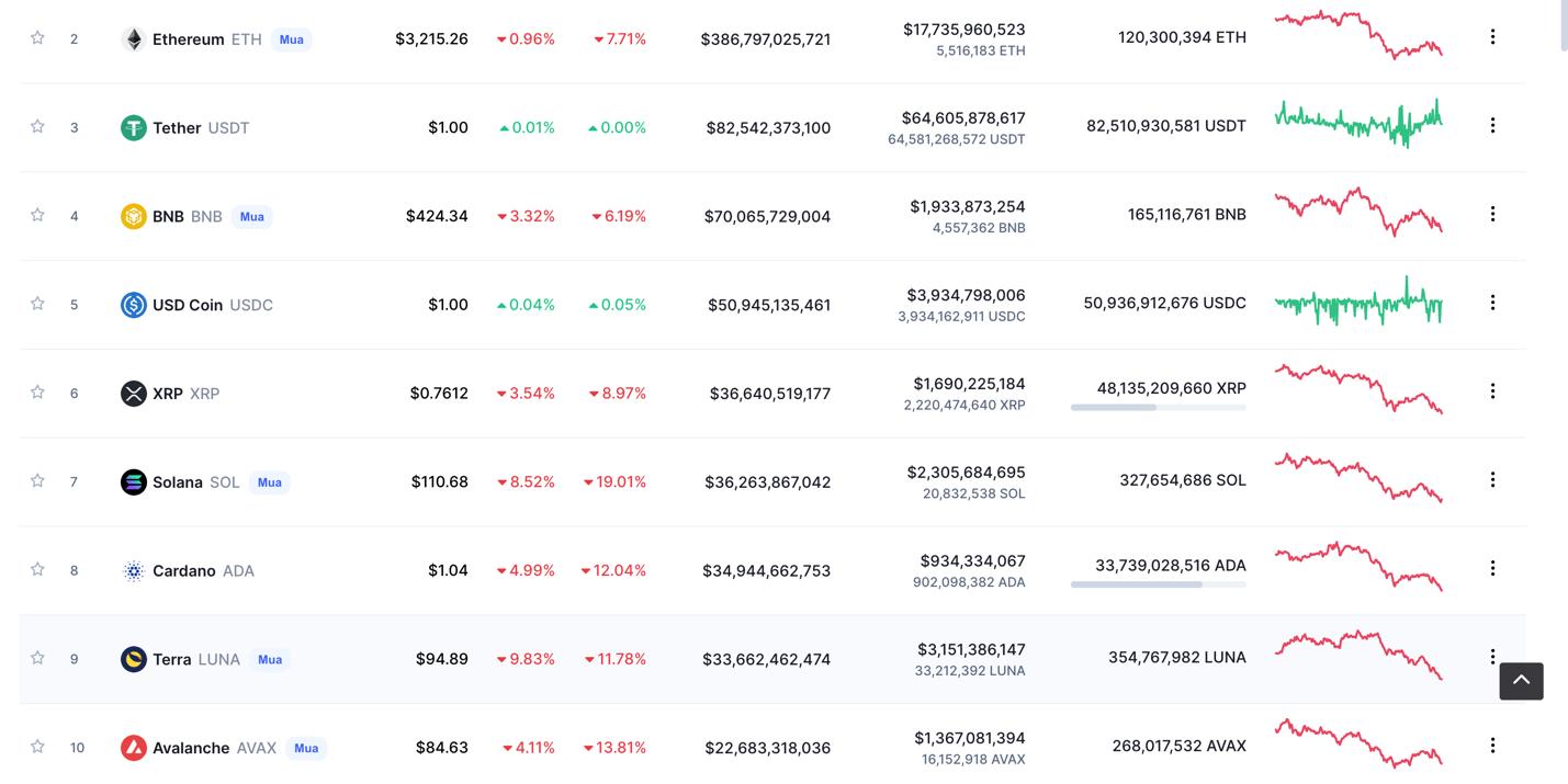 Giá Bitcoin hôm nay 9/4: Bitcoin vẫn lao xuống, thị trường tiêu cực - Ảnh 5.