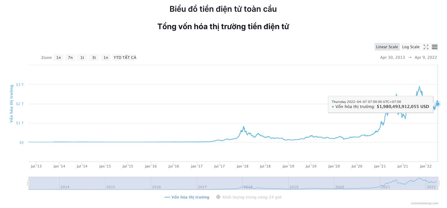 Giá Bitcoin hôm nay 9/4: Bitcoin vẫn lao xuống, thị trường tiêu cực - Ảnh 6.