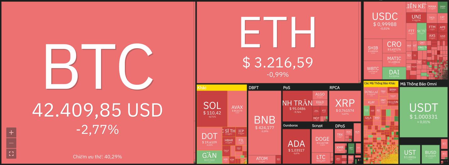 Giá Bitcoin hôm nay 9/4: Bitcoin vẫn lao xuống, thị trường tiêu cực - Ảnh 7.