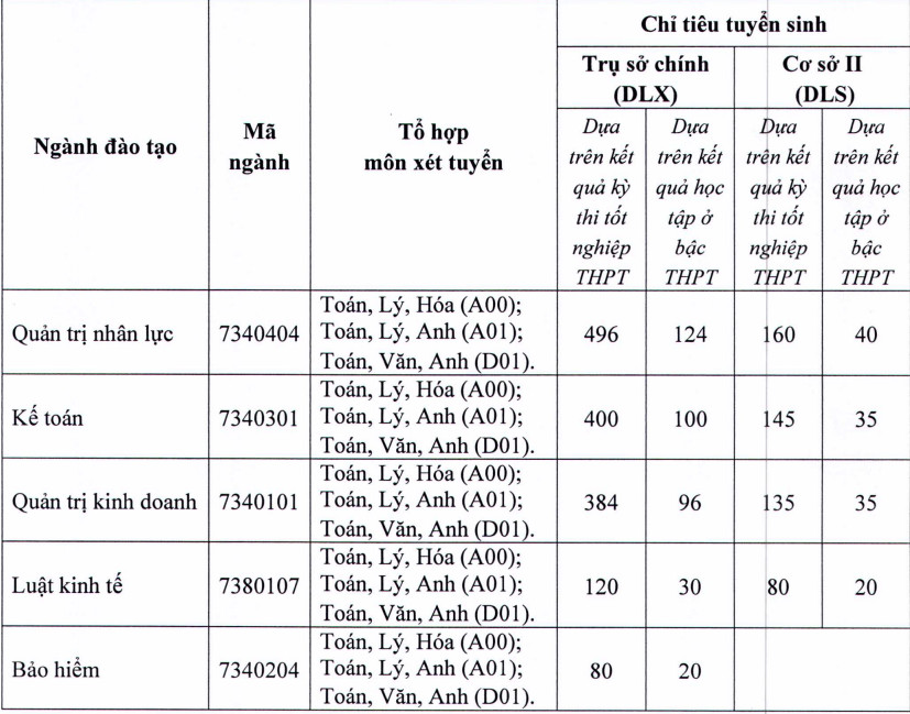 Những trường đại học mới nhất xét học bạ ở Hà Nội 2022 - Ảnh 2.