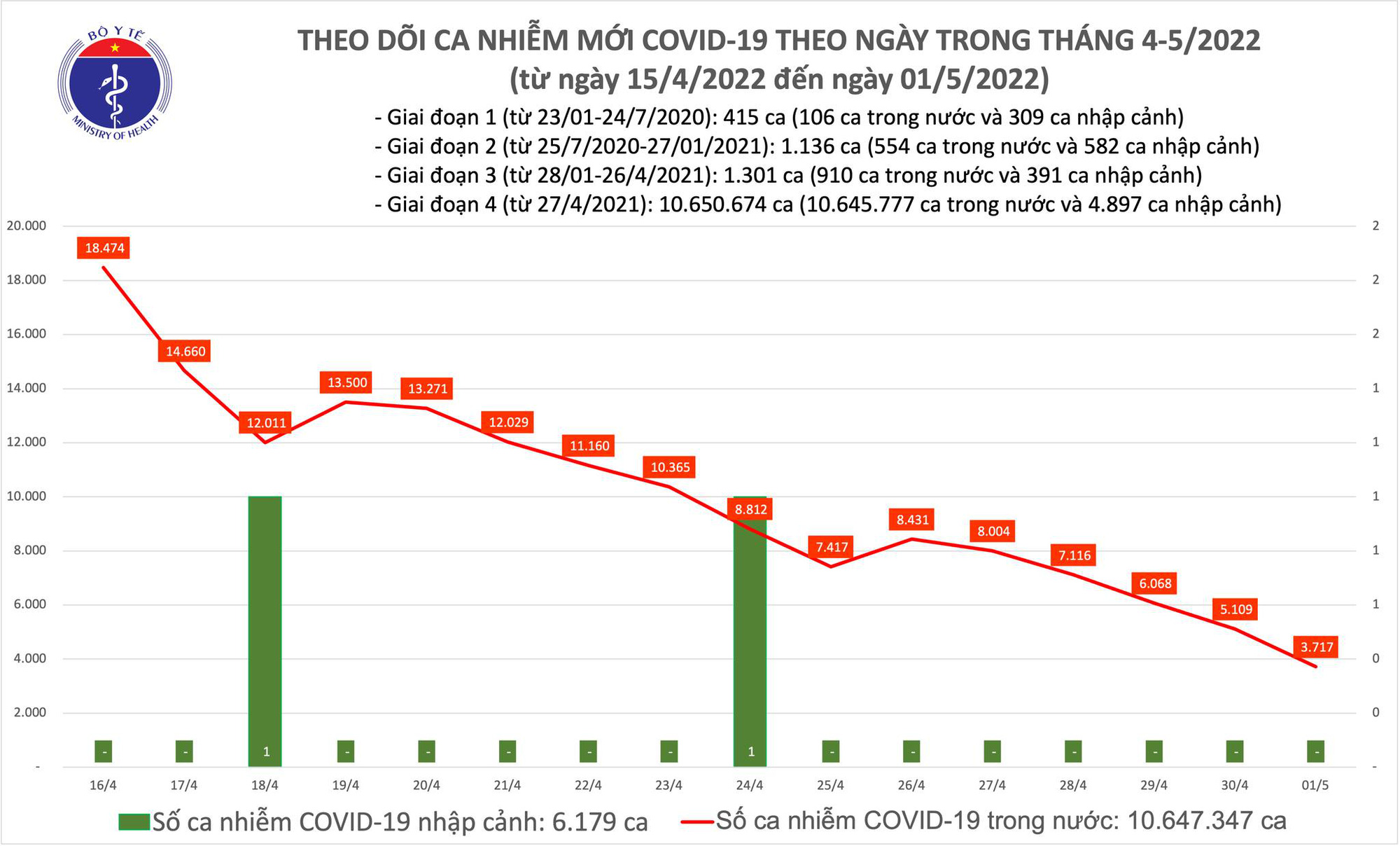 Covid-19 ngày 1/5: Có 3.700 ca Covid-19 mới và 1 ca tử vong - Ảnh 1.