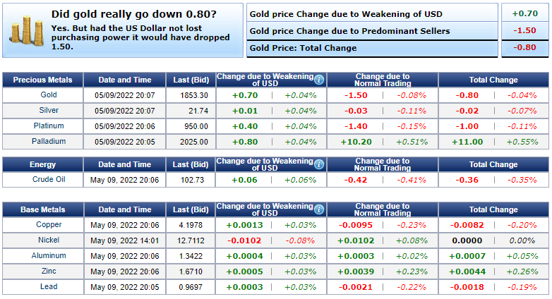 Giá vàng hôm nay 10/5: Lực bán vẫn chiếm ưu thế, vàng tiếp đà giảm dù đồng USD yếu
