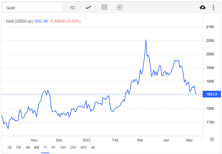 Giá vàng hôm nay 10/5: Tiếp đà giảm dù đồng USD yếu, lực bán vẫn chiếm ưu thế - Ảnh 3.