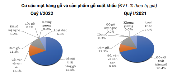 5 thị trường nhập khẩu đồ nội thất bằng gỗ lớn nhất thế giới, thị phần Việt Nam là bao nhiêu? - Ảnh 3.