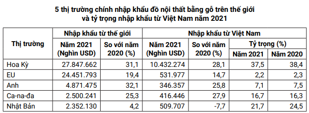 5 thị trường nhập khẩu đồ nội thất bằng gỗ lớn nhất thế giới, thị phần Việt Nam là bao nhiêu? - Ảnh 5.