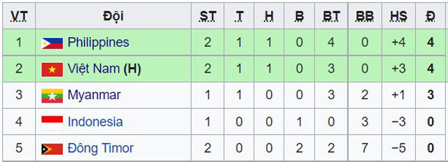 Cục diện bảng A môn bóng đá nam SEA Games sau 2 lượt trận đầu tiên - Ảnh 2.