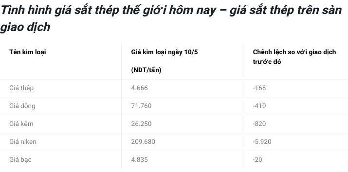 Giá vật liệu hôm nay 10/5: Giá thép tiếp tục giảm sâu vì sao? - Ảnh 1.