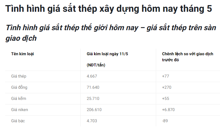 Giá vật liệu hôm nay 11/5: Giá thép lại vọt tăng, xi măng cũng leo lên mốc mới - Ảnh 1.