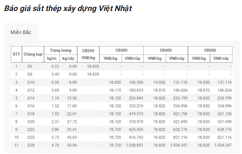 Giá vật liệu hôm nay 11/5: Giá thép lại vọt tăng, xi măng cũng leo lên mốc mới - Ảnh 4.