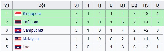 Đánh bại U23 Campuchia, U23 Singapore vươn lên dẫn đầu bảng B - Ảnh 2.