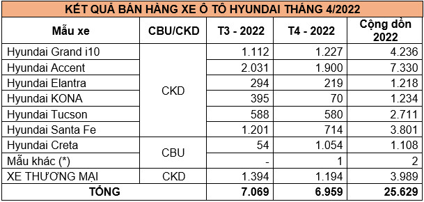 In April 2022, TC Motor sold nearly 7,000 cars: Hyundai Accent took the lead, surprising Creta - Photo 2.