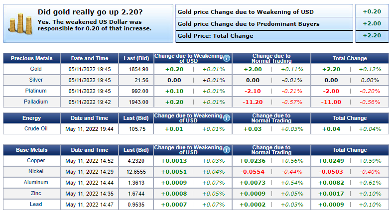 Giá vàng hôm nay 12/5: USD yếu, nhà đầu tư ồ ạt mua, vàng bất ngờ đảo chiều tăng mạnh - Ảnh 2.