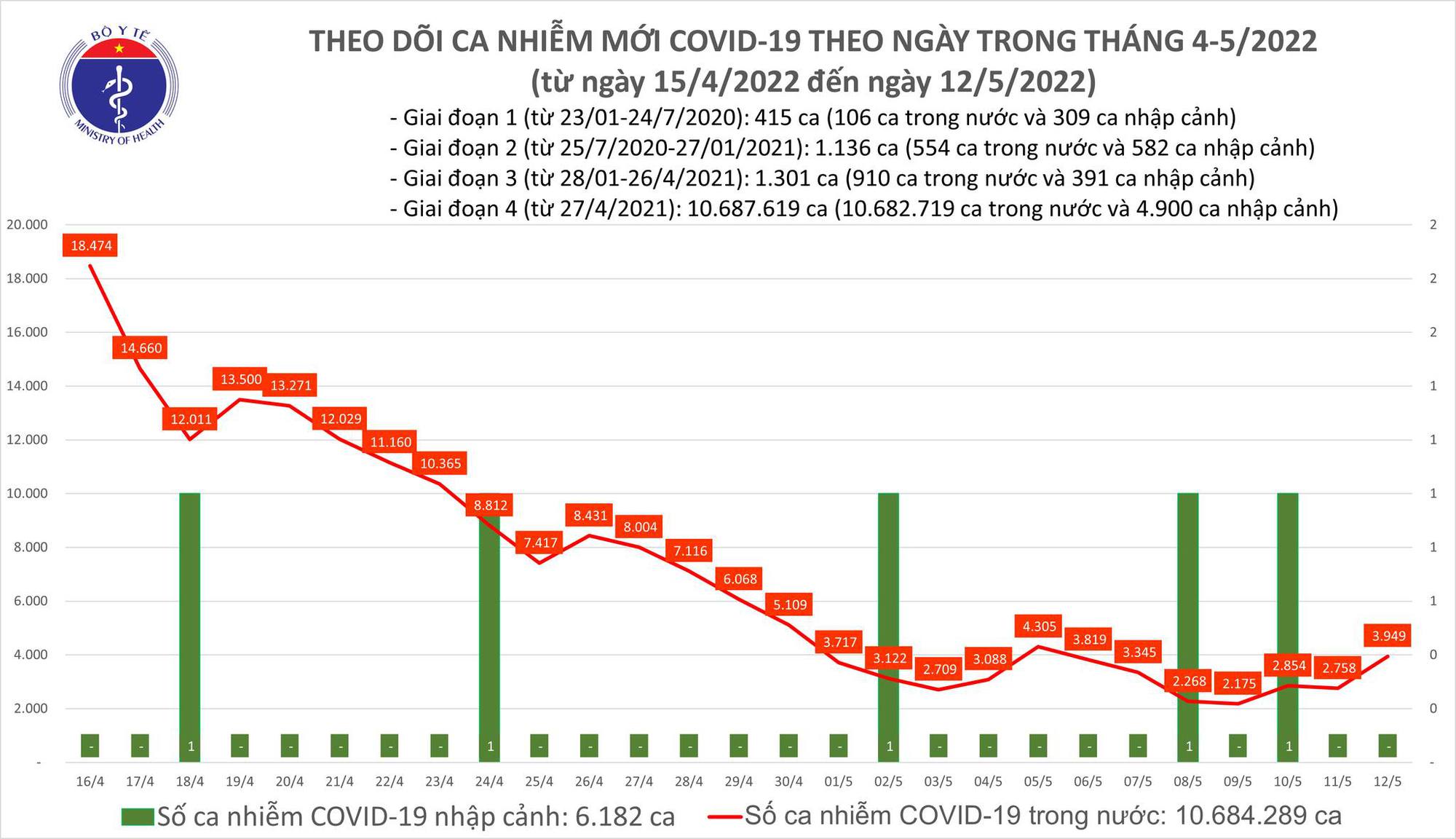 Covid-19 ngày 12/5: Số ca mắc mới tăng nhẹ - Ảnh 1.