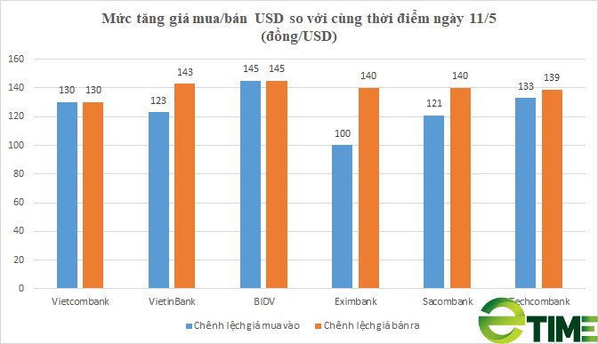 Tăng &quot;sốc&quot;, giá USD vượt 23.900 đồng/USD - Ảnh 1.