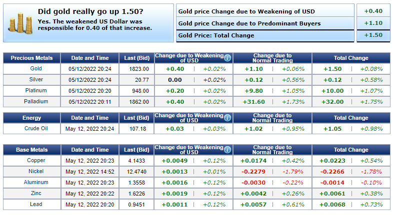 Giá vàng hôm nay 13/5: Vàng vẫn tìm động lực tăng sau khi mất giá 1,6% - Ảnh 2.