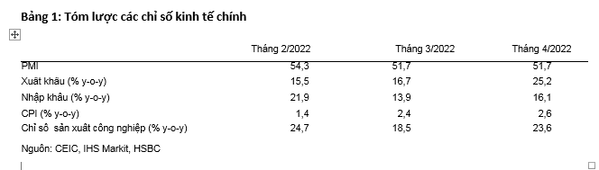 Việt Nam hưởng lợi nhờ chiến lược mở cửa diện rộng, lạm phát vẫn trong tầm kiểm soát - Ảnh 1.