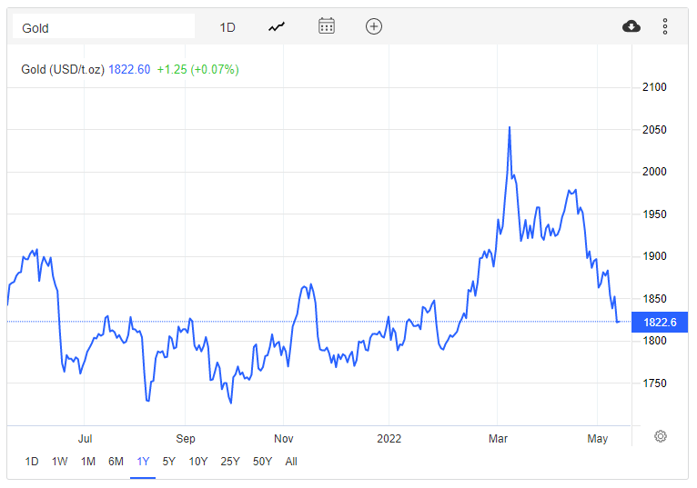 Giá vàng hôm nay 13/5: Vàng vẫn tìm động lực tăng sau khi mất giá 1,6% - Ảnh 3.
