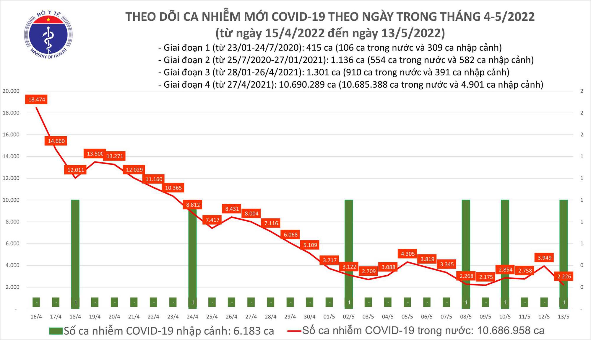 Ngày 13/5: Ghi nhận hơn 2.200 ca Covid-19 mới - Ảnh 1.