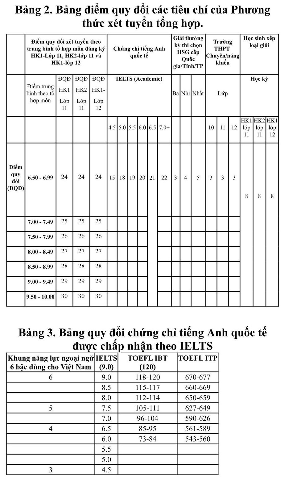 Quy đổi điểm IELTS khi xét tuyển đại học 2022 của các trường ở TP.HCM - Ảnh 5.