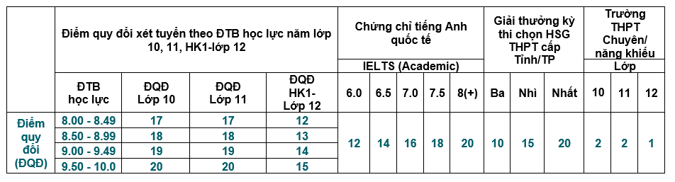 Quy đổi điểm IELTS khi xét tuyển đại học 2022 của các trường ở TP.HCM - Ảnh 1.