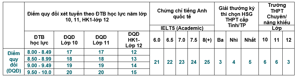 Quy đổi điểm IELTS khi xét tuyển đại học 2022 của các trường ở TP.HCM - Ảnh 2.