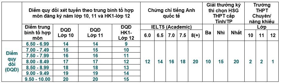 Quy đổi điểm IELTS khi xét tuyển đại học 2022 của các trường ở TP.HCM - Ảnh 3.