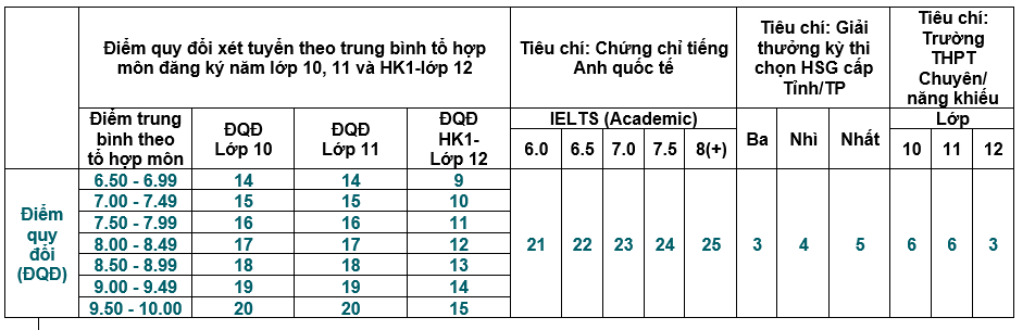 Quy đổi điểm IELTS khi xét tuyển đại học 2022 của các trường ở TP.HCM - Ảnh 4.