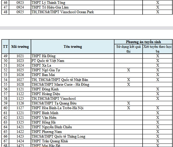 Danh sách các trường xét học bạ vào lớp 10 ở Hà Nội  - Ảnh 2.