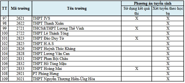 Danh sách các trường xét học bạ vào lớp 10 ở Hà Nội  - Ảnh 4.