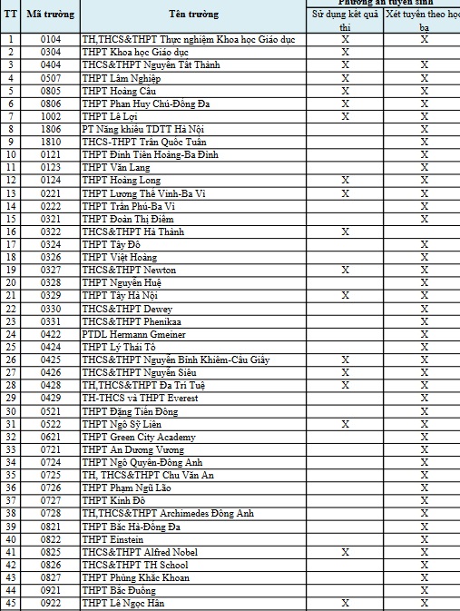 Danh sách các trường xét học bạ vào lớp 10 ở Hà Nội  - Ảnh 1.