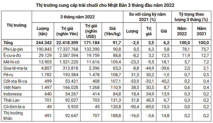 Thị phần quả chuối của Việt Nam tăng mạnh trong tổng nhập khẩu của Nhật Bản - Ảnh 3.