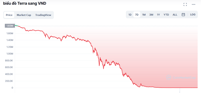 Cryptocurrency LUNA lost nearly 100% of its value, many people lost their hands overnight