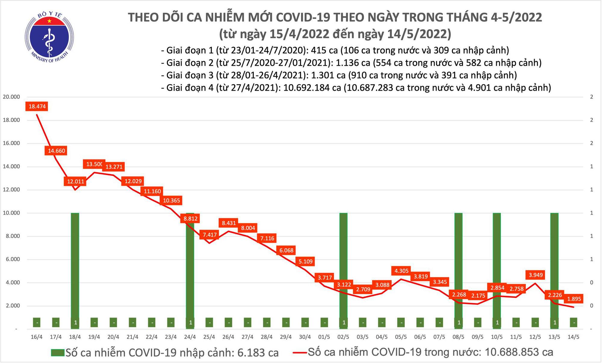 Số ca Covid-19 mắc mới trong ngày thấp nhất kể từ giữa tháng 7/2021 đến nay - Ảnh 1.