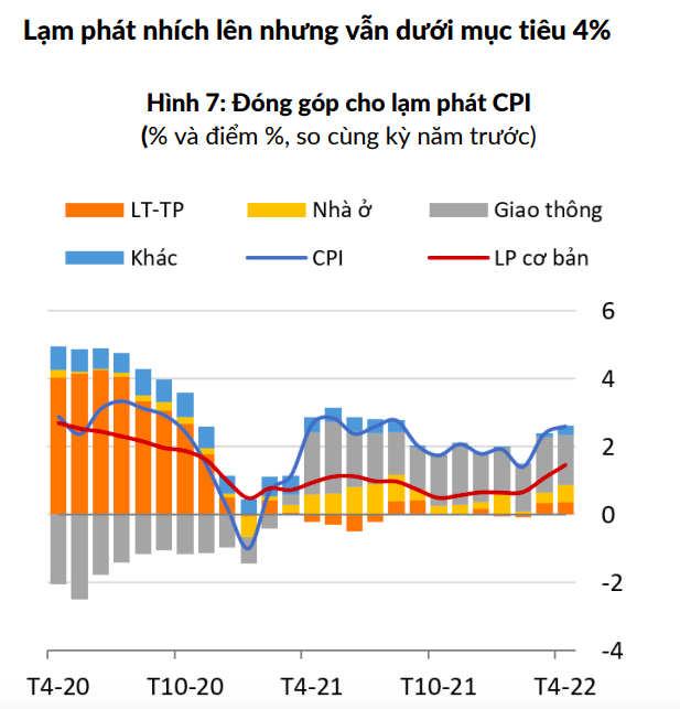 WB: Việt Nam vẫn cần thận trọng với rủi ro lạm phát - Ảnh 2.