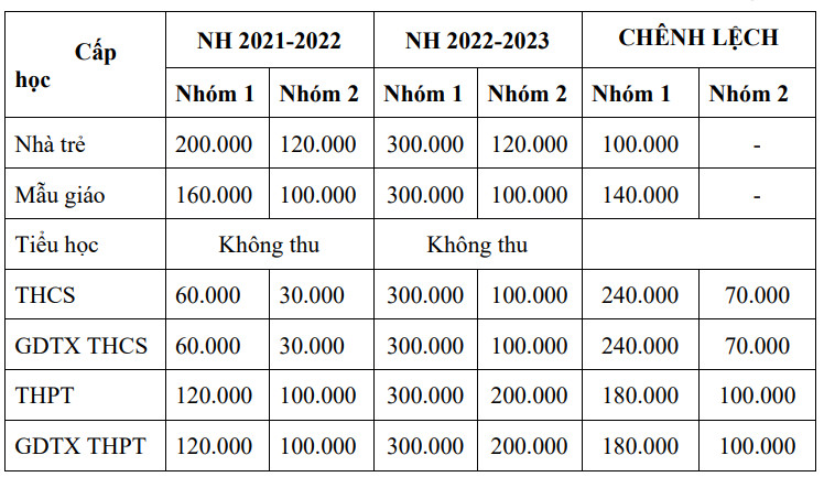 TP.HCM: Học phí tăng mạnh trong năm học 2022-2023? - Ảnh 2.