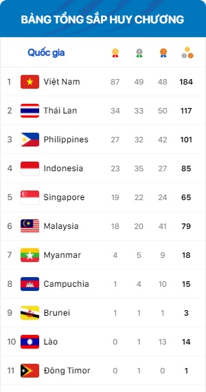 Bảng tổng sắp huy chương SEA Games 31 ngày 16/5: Nguyễn Huy Hoàng giành HCV thứ 2 - Ảnh 2.