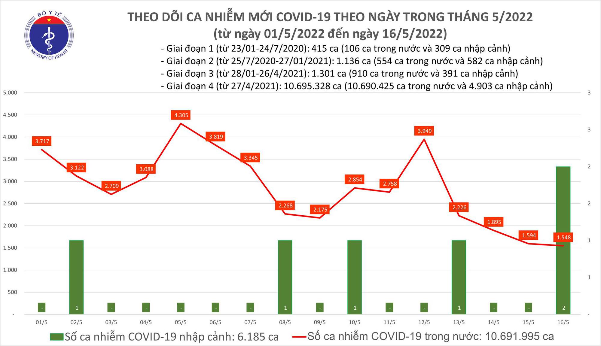 The Ministry of Health announced the latest news on the Covid-19 epidemic on May 16 - Photo 1.