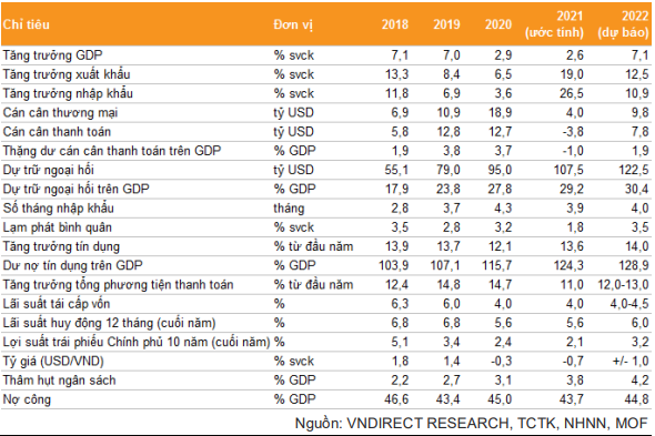 Dự báo bất ngờ, tăng trưởng GDP có thể đạt 7,1% năm 2022 - Ảnh 1.