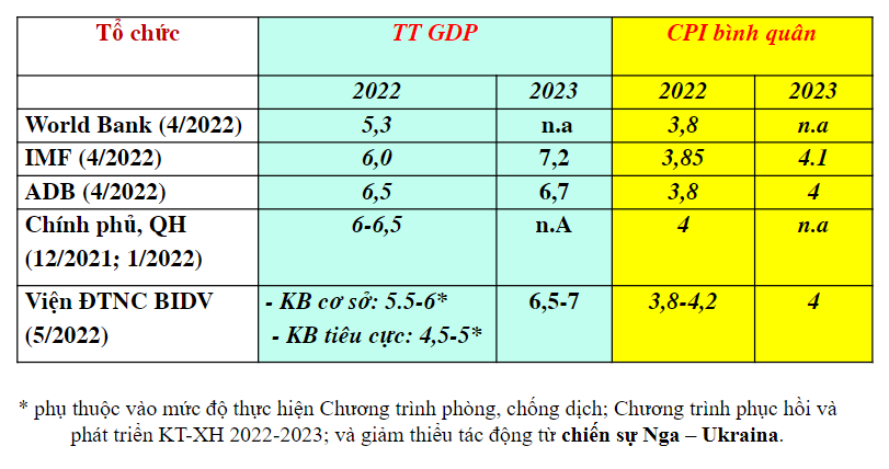 Dự báo bất ngờ, tăng trưởng GDP có thể đạt 7,1% năm 2022 - Ảnh 2.