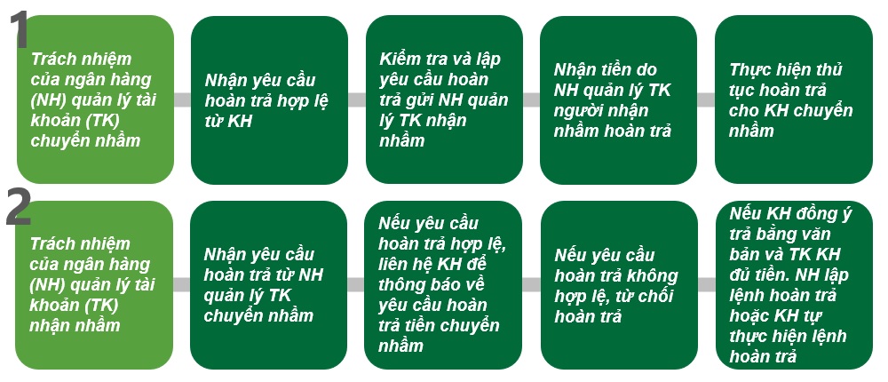 Vietcombank: Khuyến cáo khi chuyển khoản nhầm - Ảnh 1.