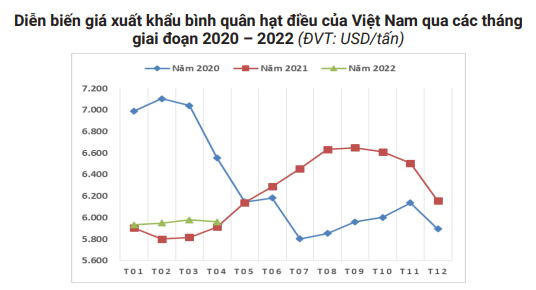 Tận dụng cơ hội từ EVFTA xuất khẩu điều của Việt Nam tiếp tục khởi sắc - Ảnh 3.