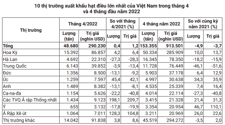 Tận dụng cơ hội từ EVFTA xuất khẩu điều của Việt Nam tiếp tục khởi sắc - Ảnh 4.